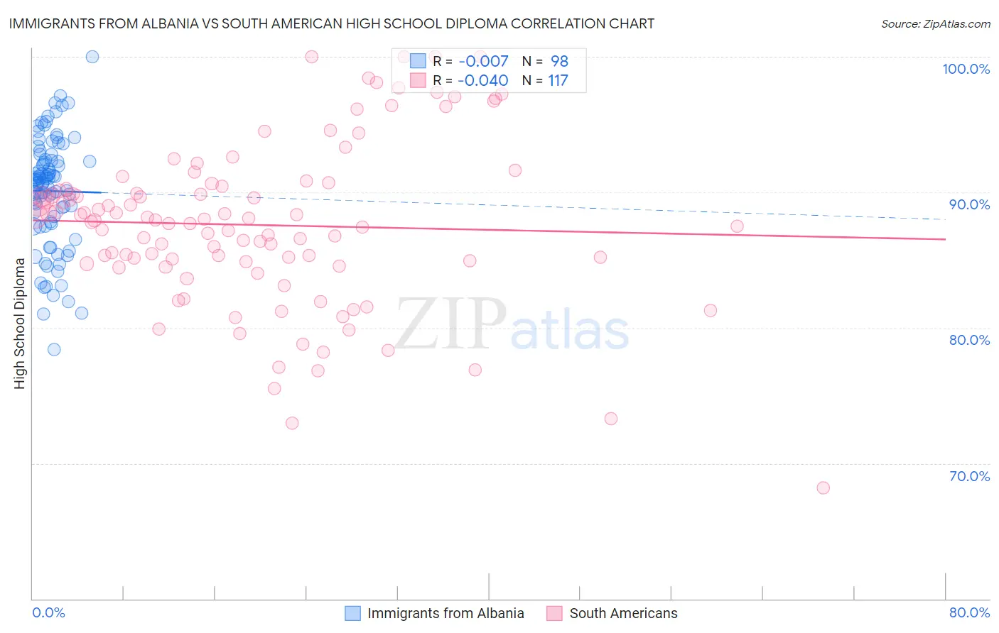 Immigrants from Albania vs South American High School Diploma