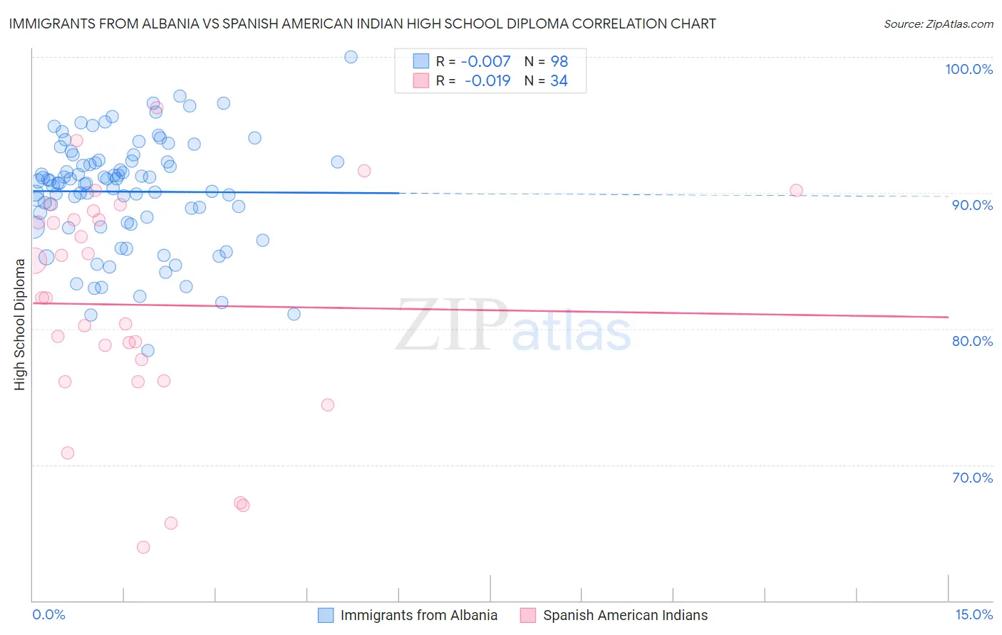 Immigrants from Albania vs Spanish American Indian High School Diploma