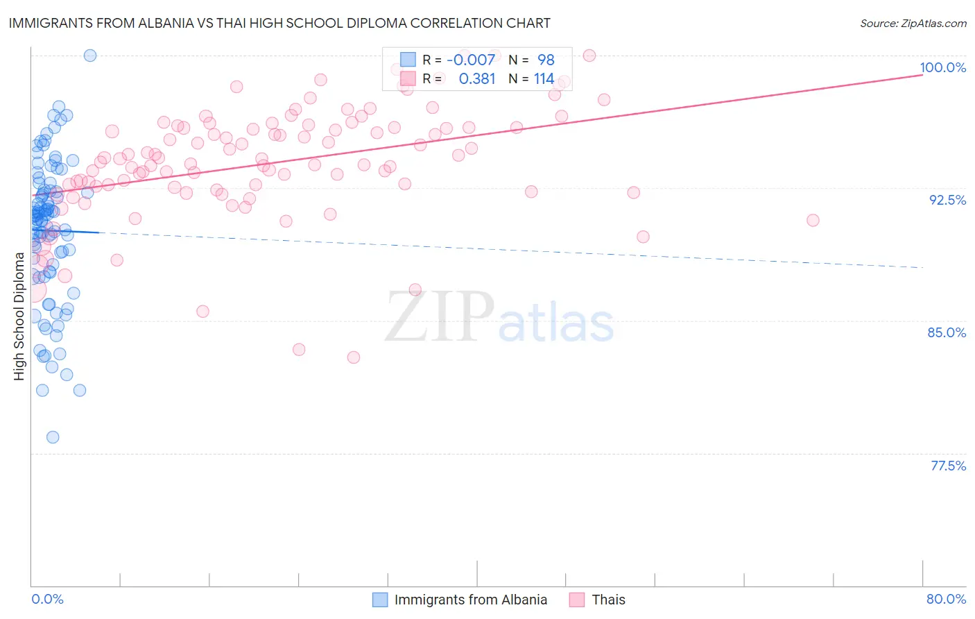 Immigrants from Albania vs Thai High School Diploma