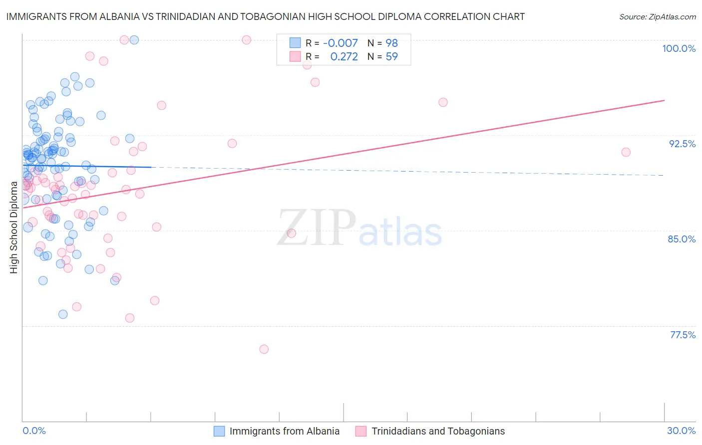 Immigrants from Albania vs Trinidadian and Tobagonian High School Diploma