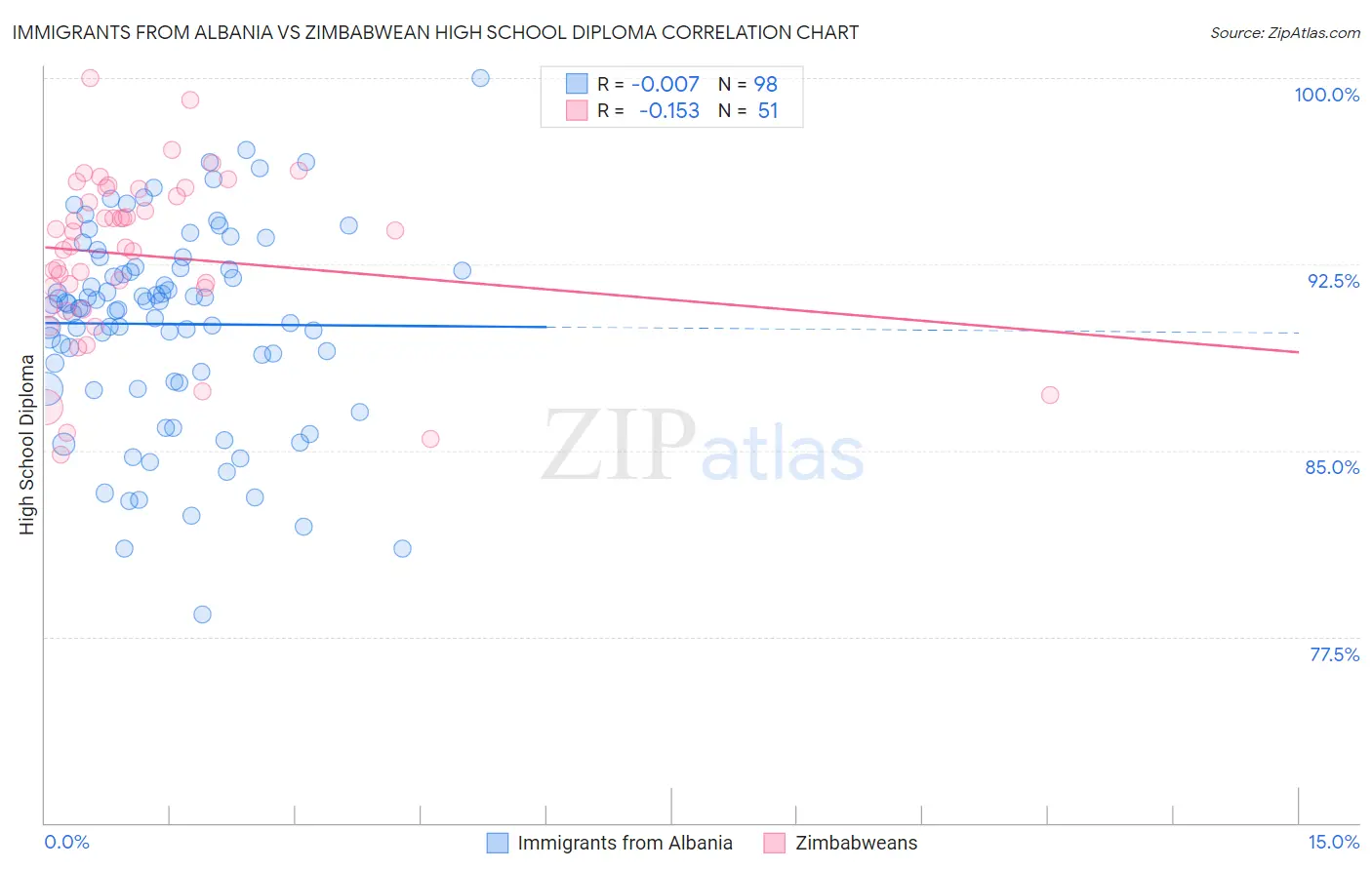 Immigrants from Albania vs Zimbabwean High School Diploma