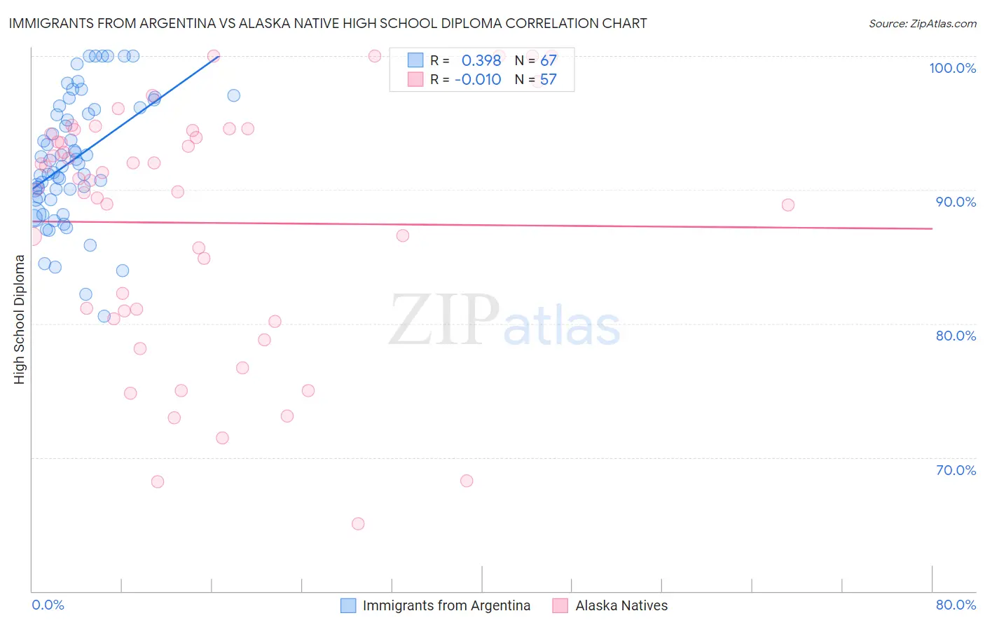 Immigrants from Argentina vs Alaska Native High School Diploma