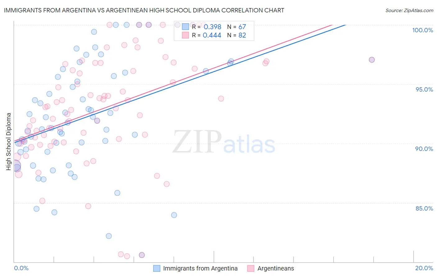 Immigrants from Argentina vs Argentinean High School Diploma