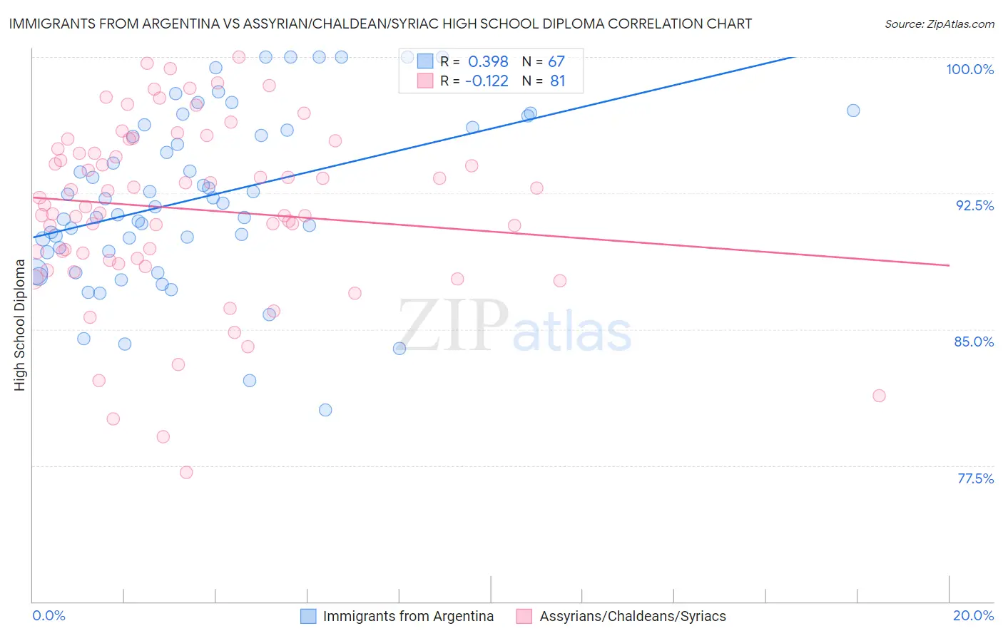 Immigrants from Argentina vs Assyrian/Chaldean/Syriac High School Diploma