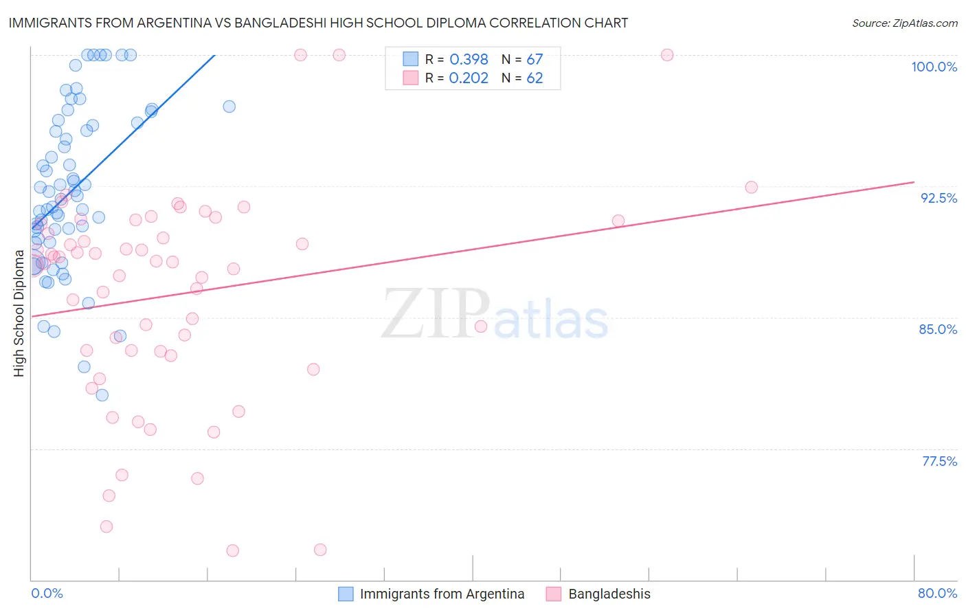 Immigrants from Argentina vs Bangladeshi High School Diploma