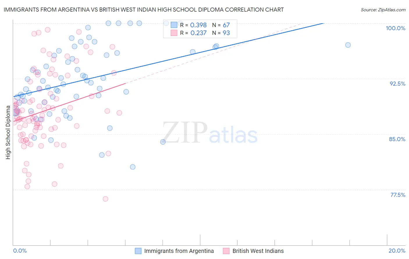 Immigrants from Argentina vs British West Indian High School Diploma