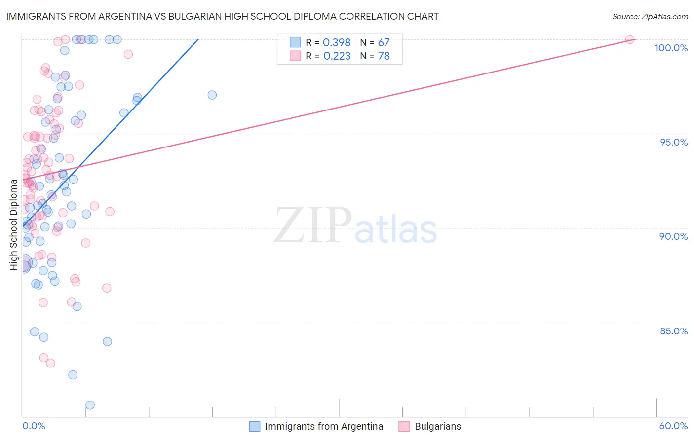 Immigrants from Argentina vs Bulgarian High School Diploma