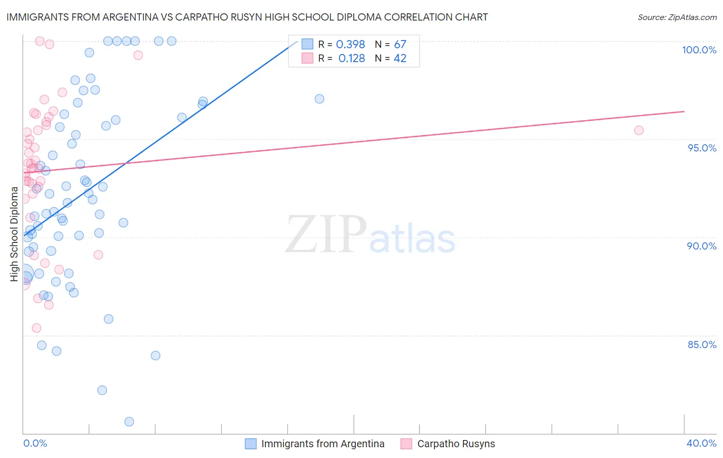 Immigrants from Argentina vs Carpatho Rusyn High School Diploma