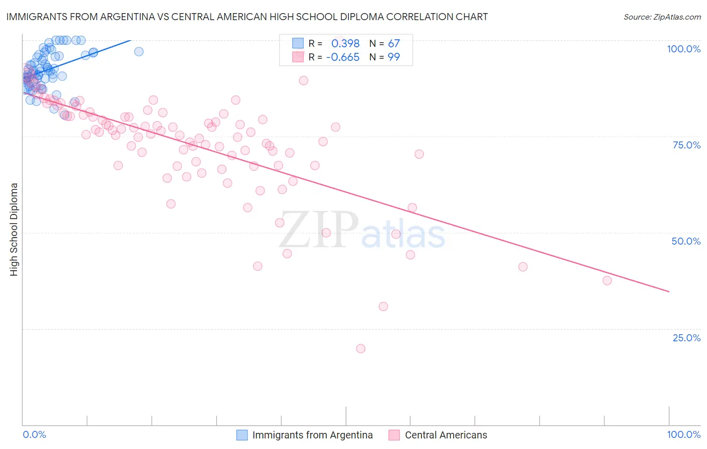 Immigrants from Argentina vs Central American High School Diploma