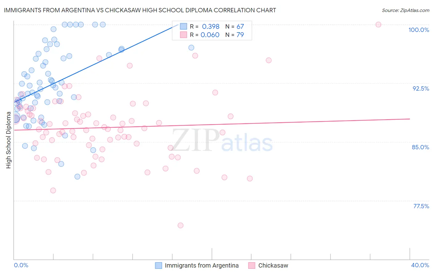 Immigrants from Argentina vs Chickasaw High School Diploma