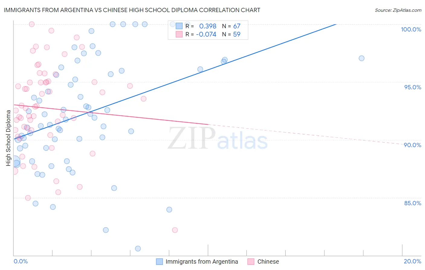 Immigrants from Argentina vs Chinese High School Diploma