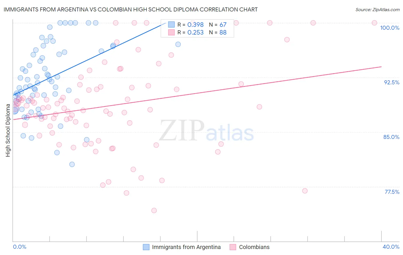 Immigrants from Argentina vs Colombian High School Diploma