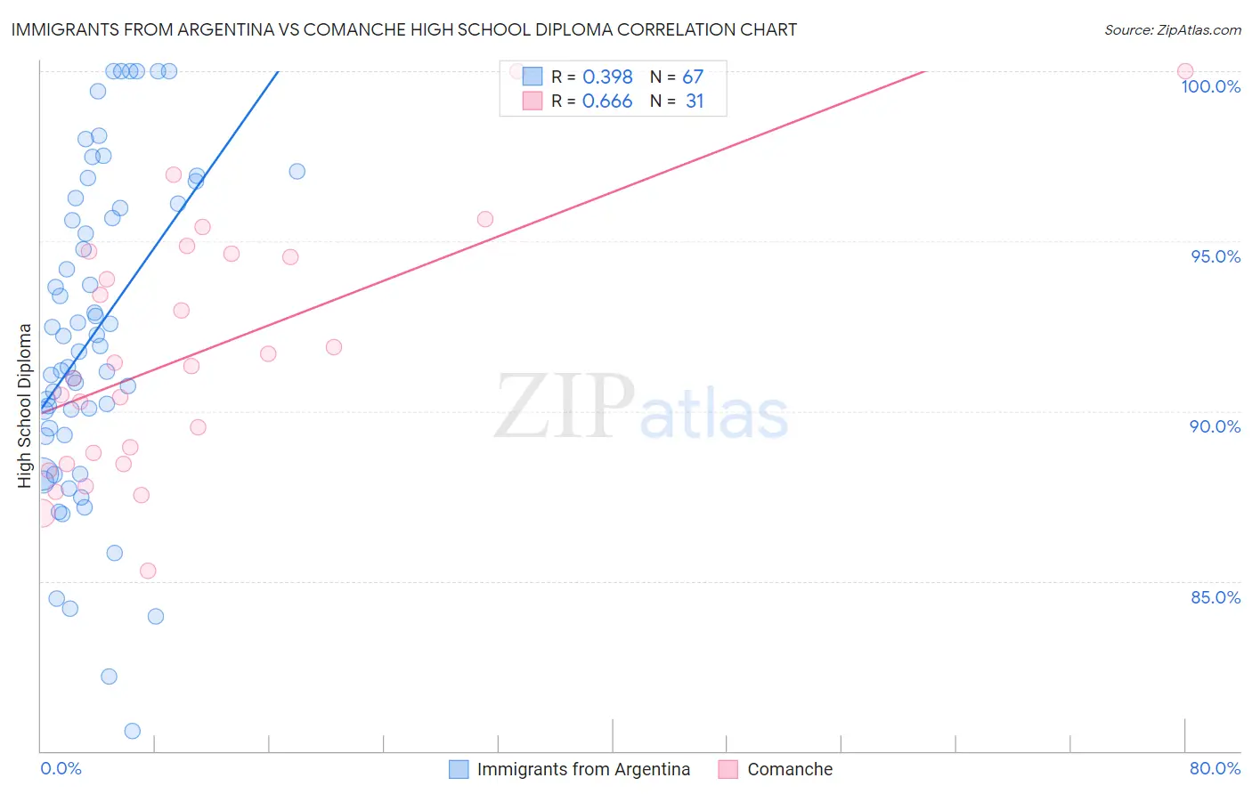 Immigrants from Argentina vs Comanche High School Diploma