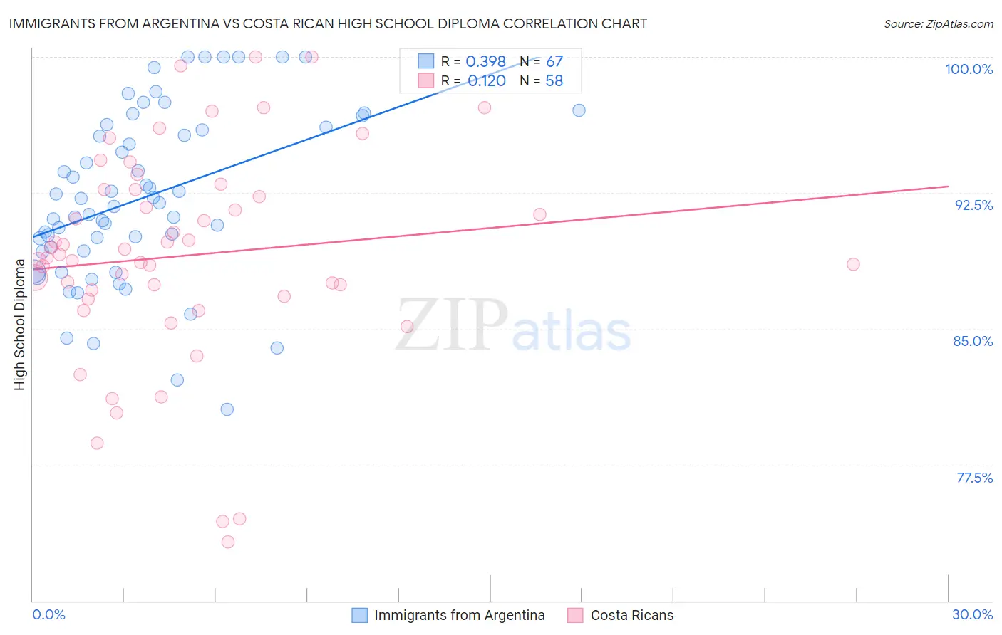 Immigrants from Argentina vs Costa Rican High School Diploma