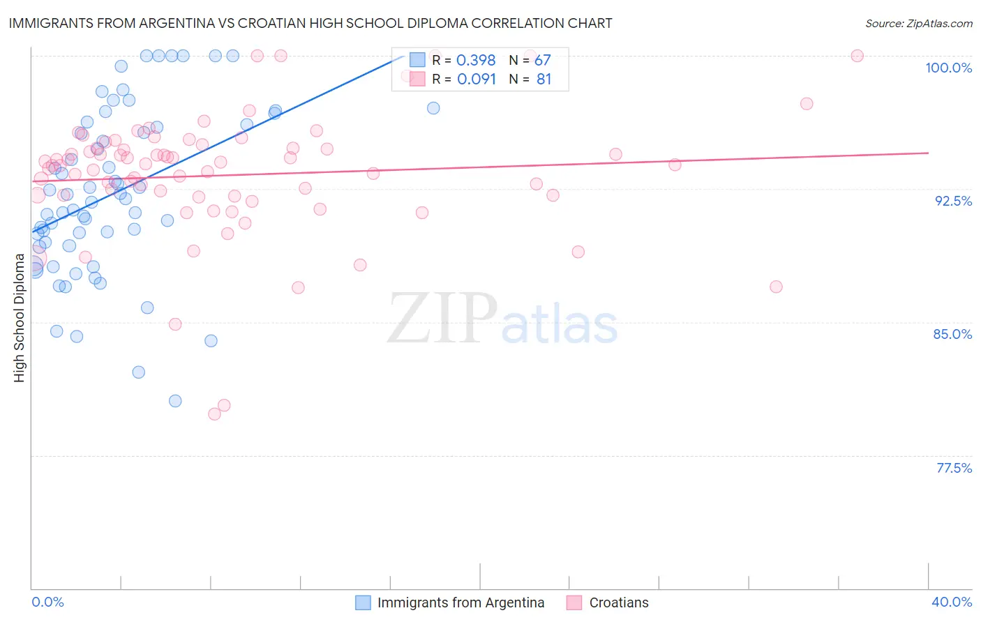 Immigrants from Argentina vs Croatian High School Diploma