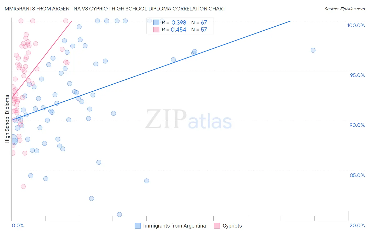 Immigrants from Argentina vs Cypriot High School Diploma
