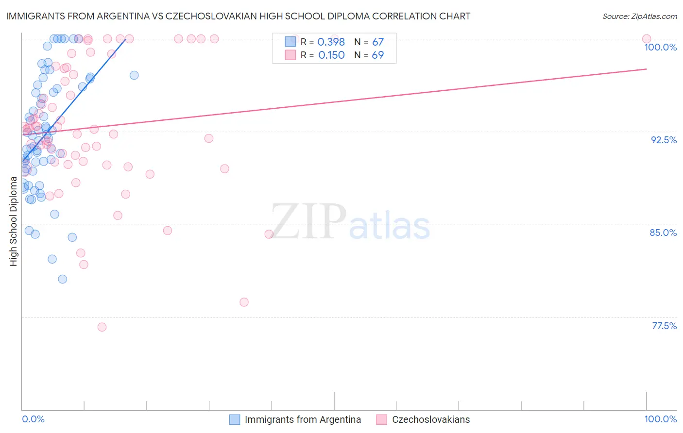 Immigrants from Argentina vs Czechoslovakian High School Diploma
