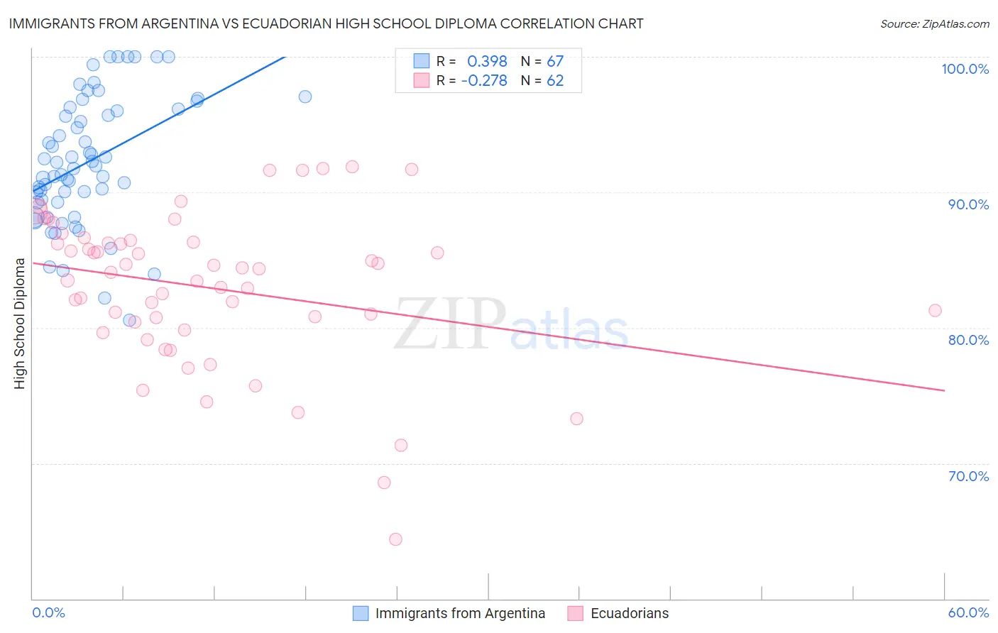 Immigrants from Argentina vs Ecuadorian High School Diploma