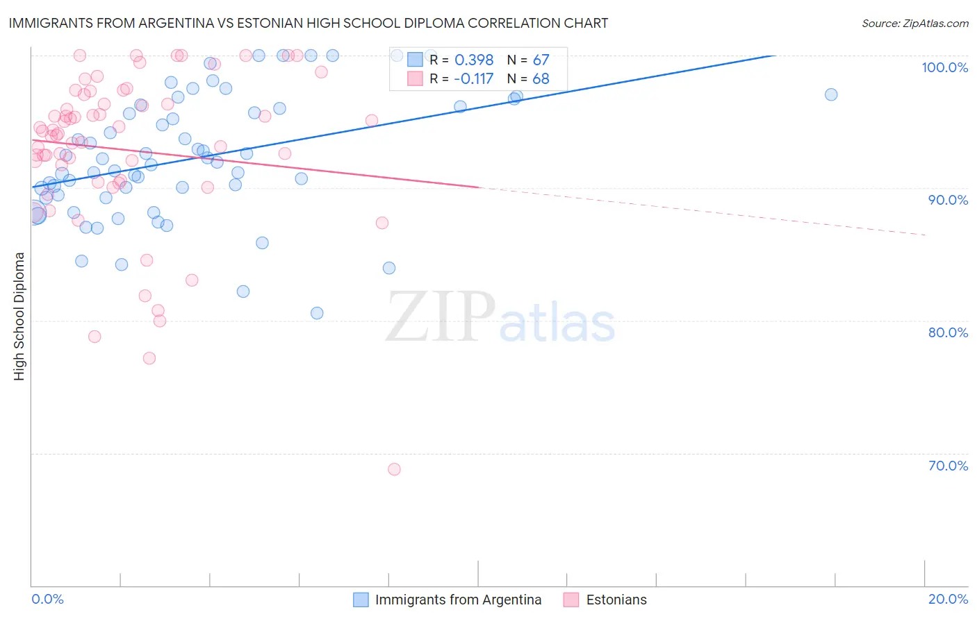 Immigrants from Argentina vs Estonian High School Diploma