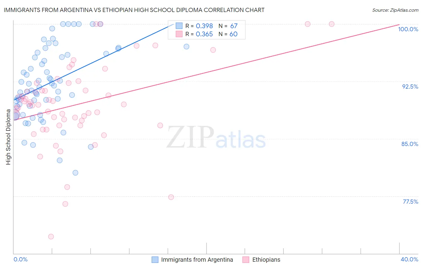 Immigrants from Argentina vs Ethiopian High School Diploma
