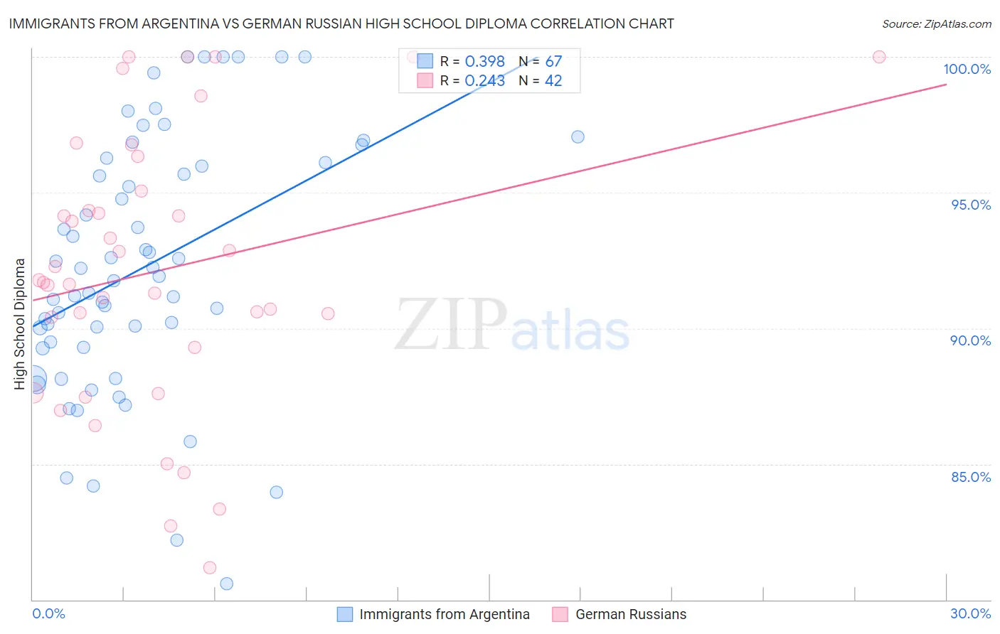 Immigrants from Argentina vs German Russian High School Diploma