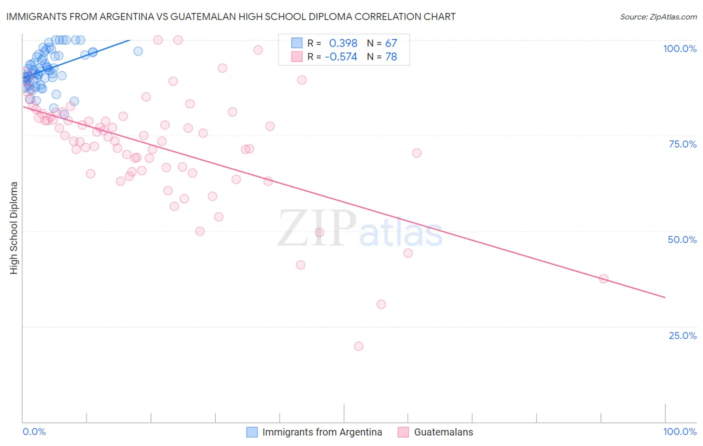 Immigrants from Argentina vs Guatemalan High School Diploma