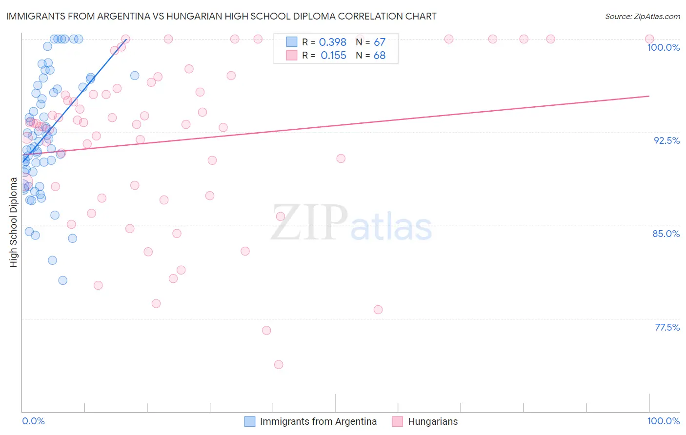 Immigrants from Argentina vs Hungarian High School Diploma