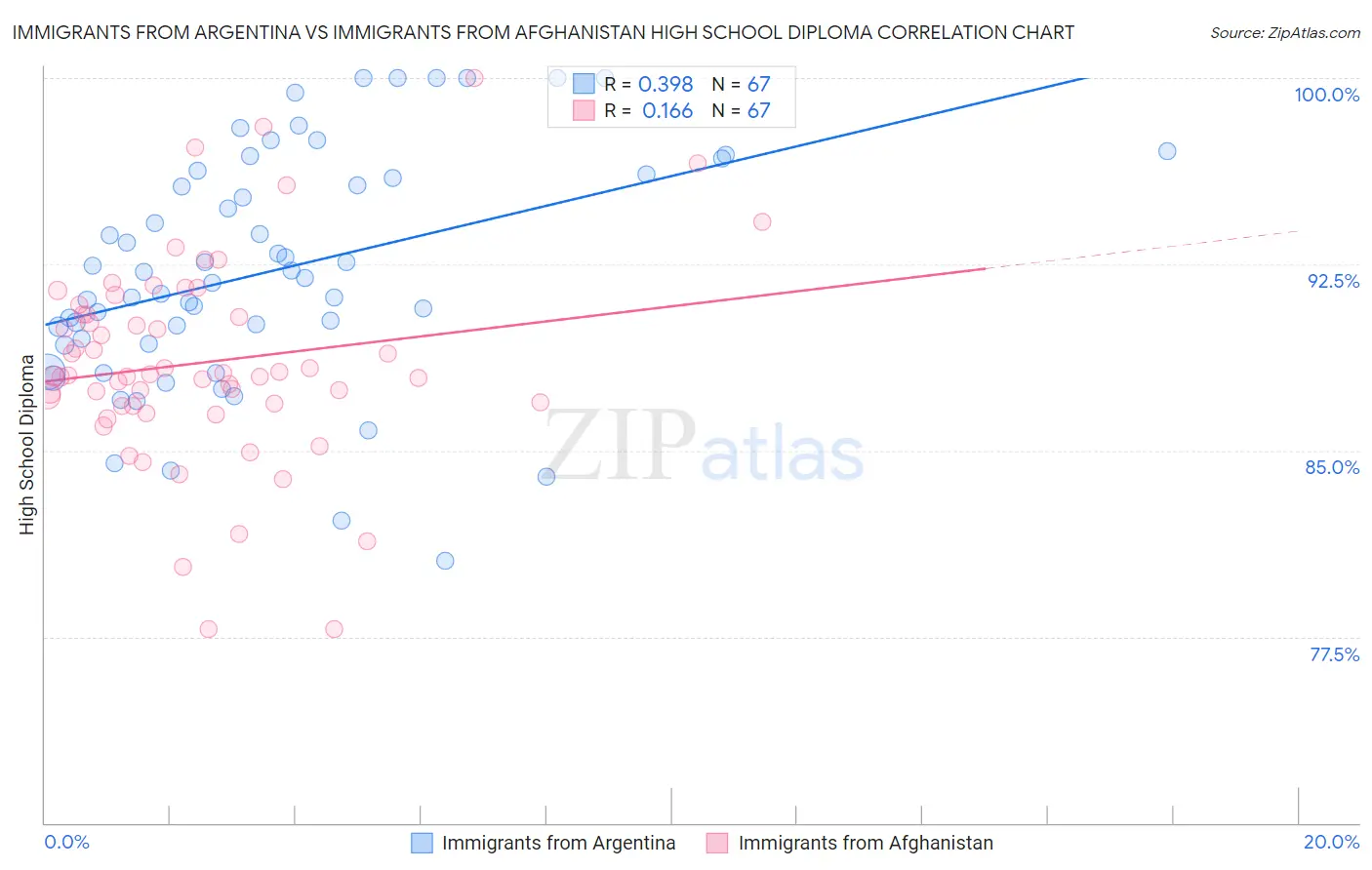 Immigrants from Argentina vs Immigrants from Afghanistan High School Diploma