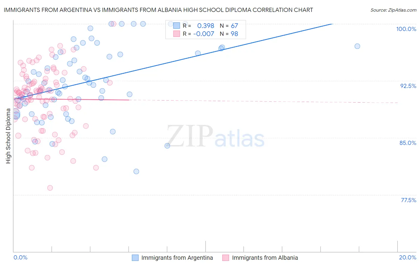 Immigrants from Argentina vs Immigrants from Albania High School Diploma