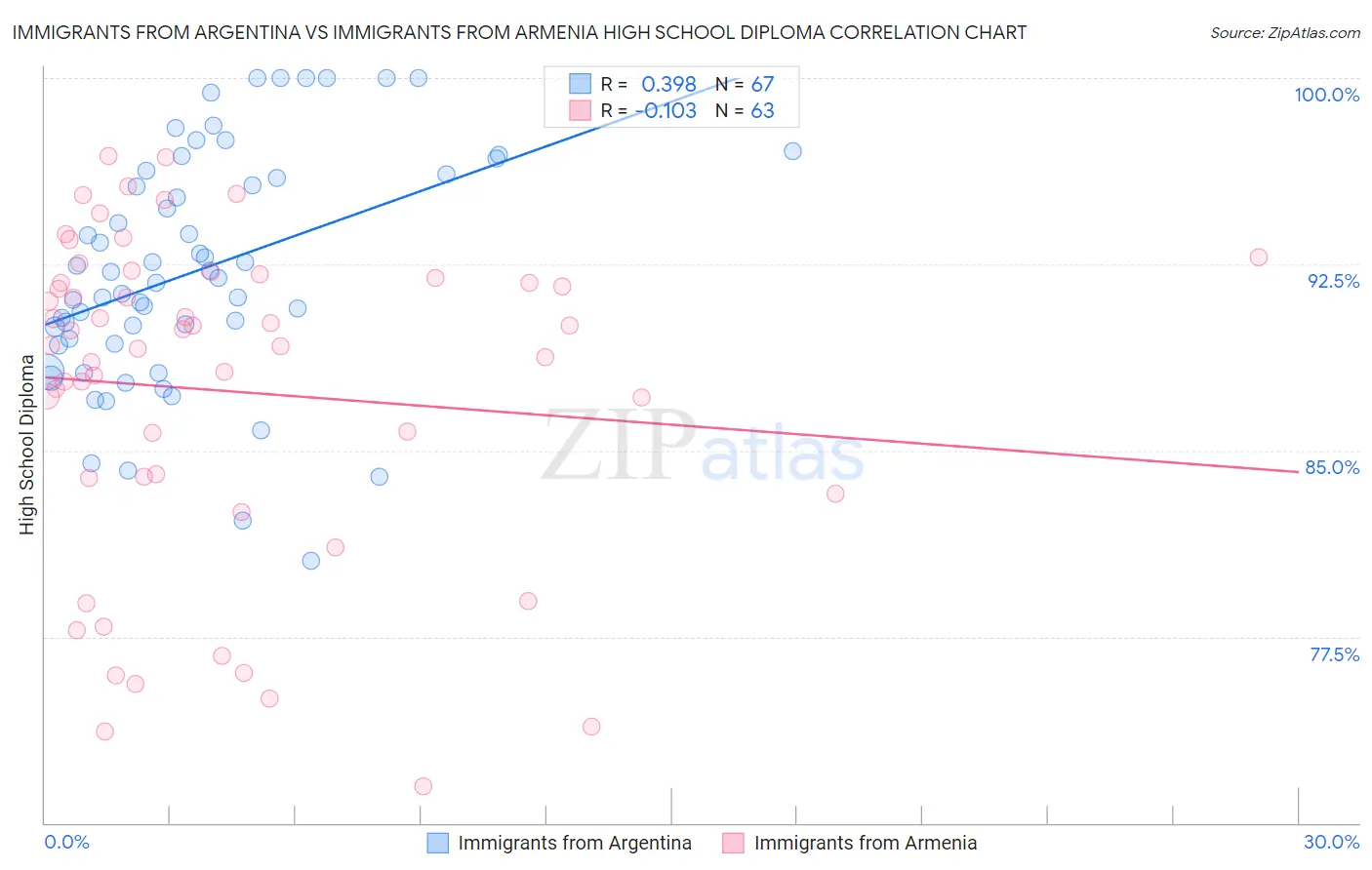 Immigrants from Argentina vs Immigrants from Armenia High School Diploma