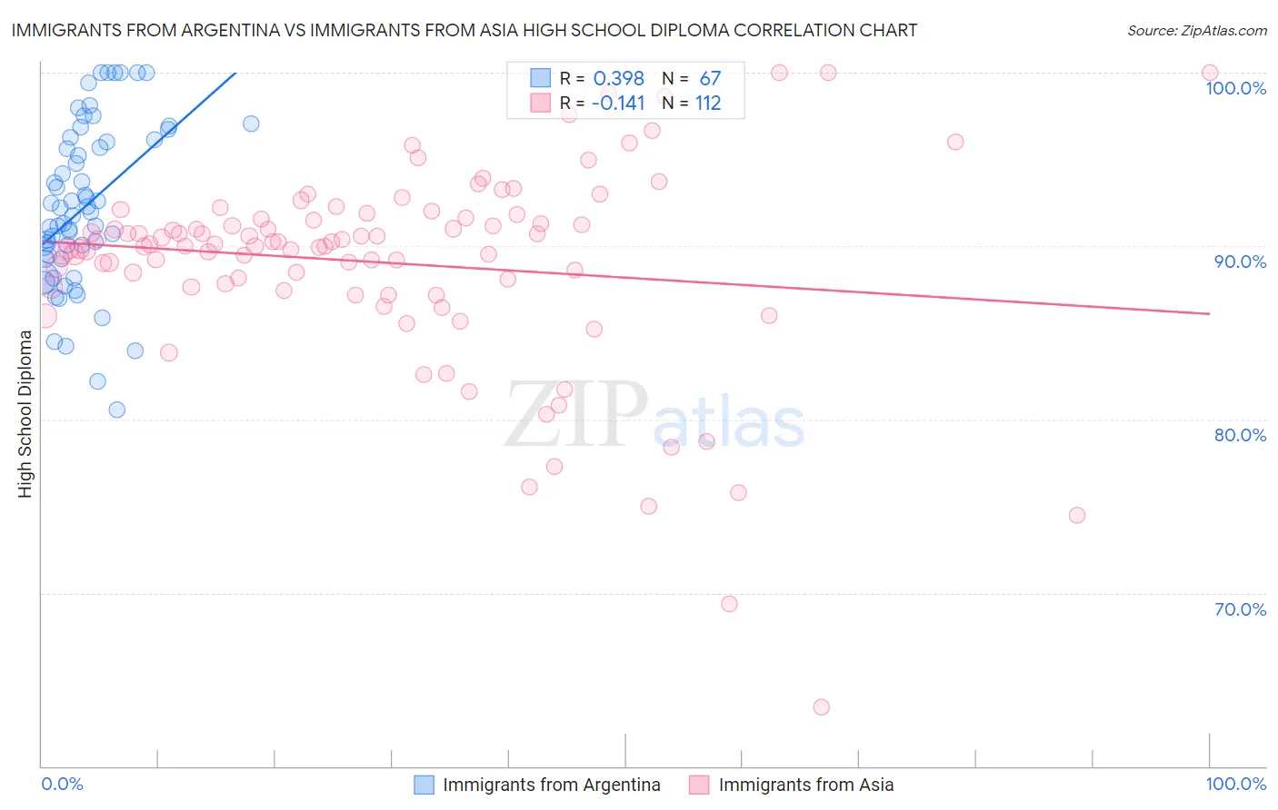 Immigrants from Argentina vs Immigrants from Asia High School Diploma