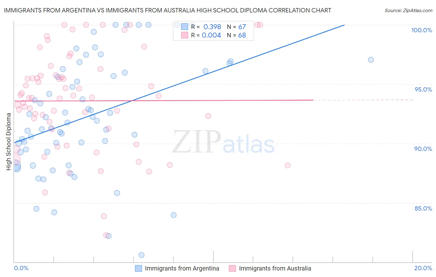 Immigrants from Argentina vs Immigrants from Australia High School Diploma