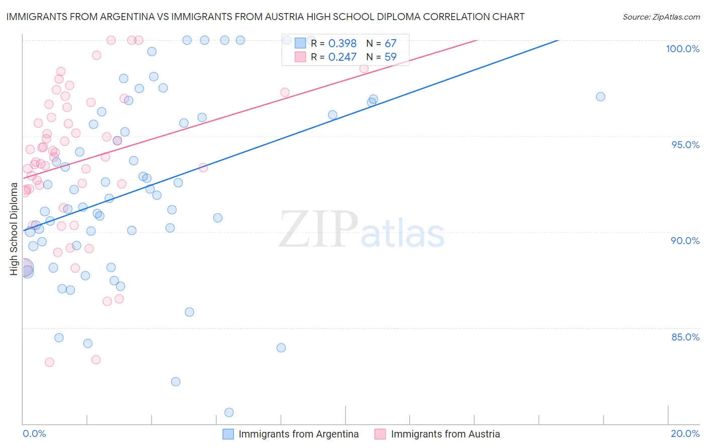 Immigrants from Argentina vs Immigrants from Austria High School Diploma