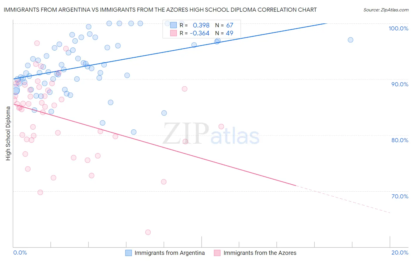 Immigrants from Argentina vs Immigrants from the Azores High School Diploma