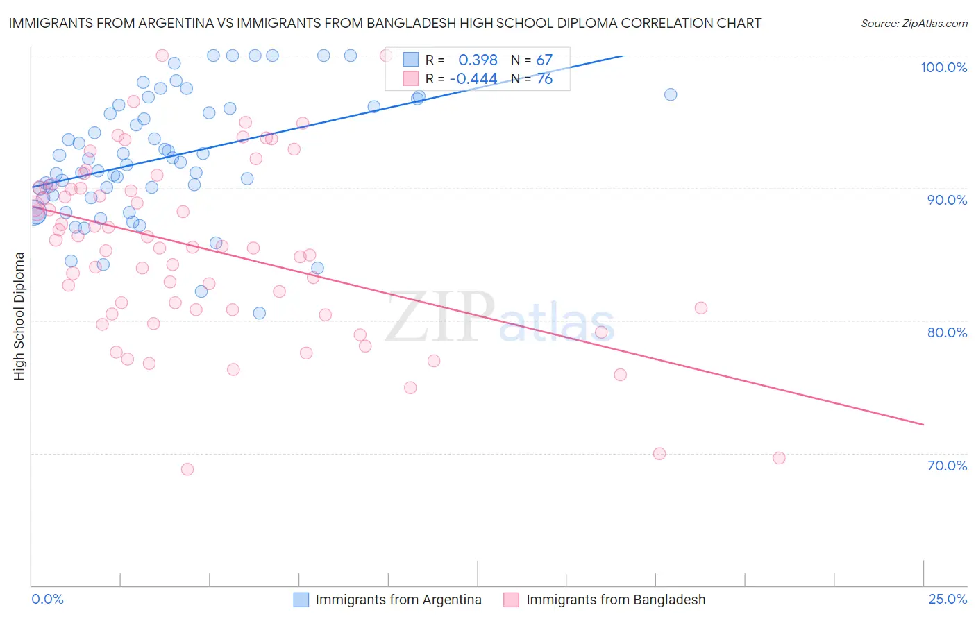 Immigrants from Argentina vs Immigrants from Bangladesh High School Diploma