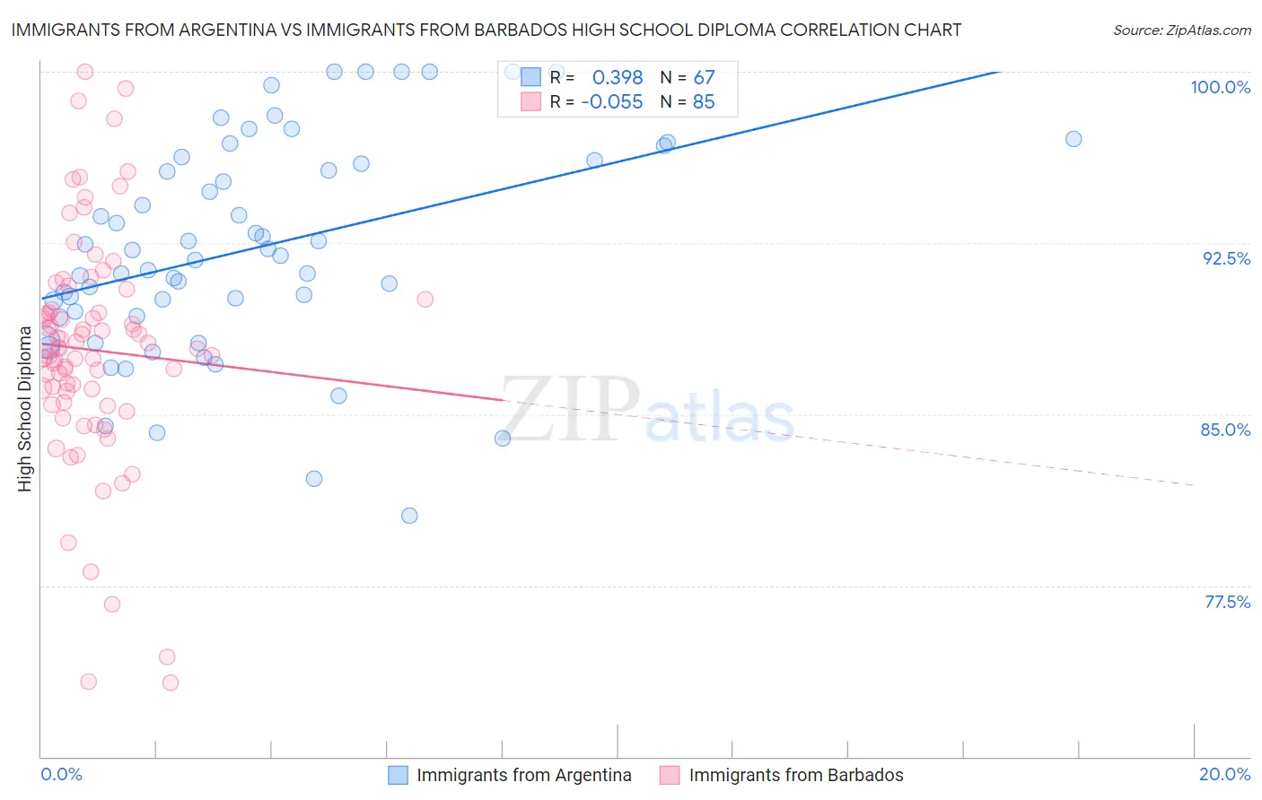 Immigrants from Argentina vs Immigrants from Barbados High School Diploma