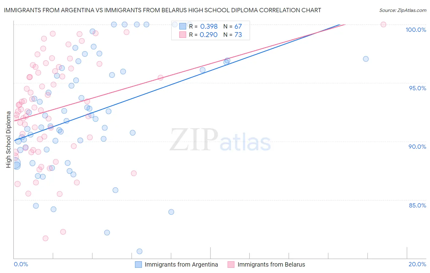 Immigrants from Argentina vs Immigrants from Belarus High School Diploma