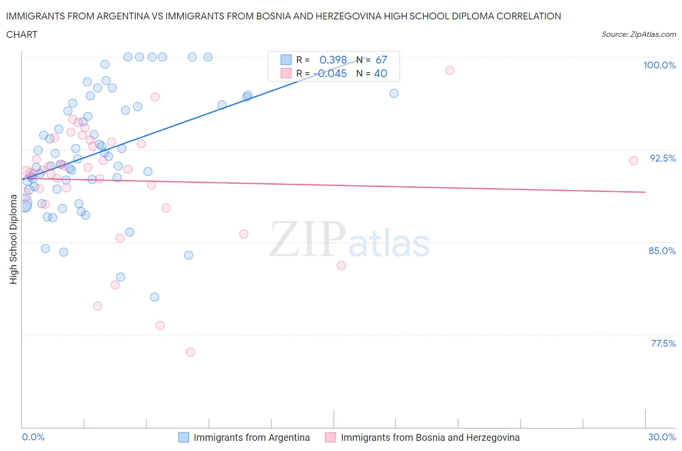Immigrants from Argentina vs Immigrants from Bosnia and Herzegovina High School Diploma