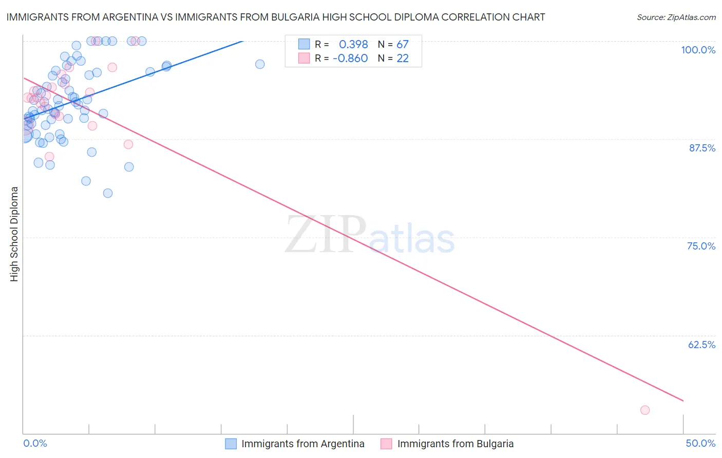 Immigrants from Argentina vs Immigrants from Bulgaria High School Diploma