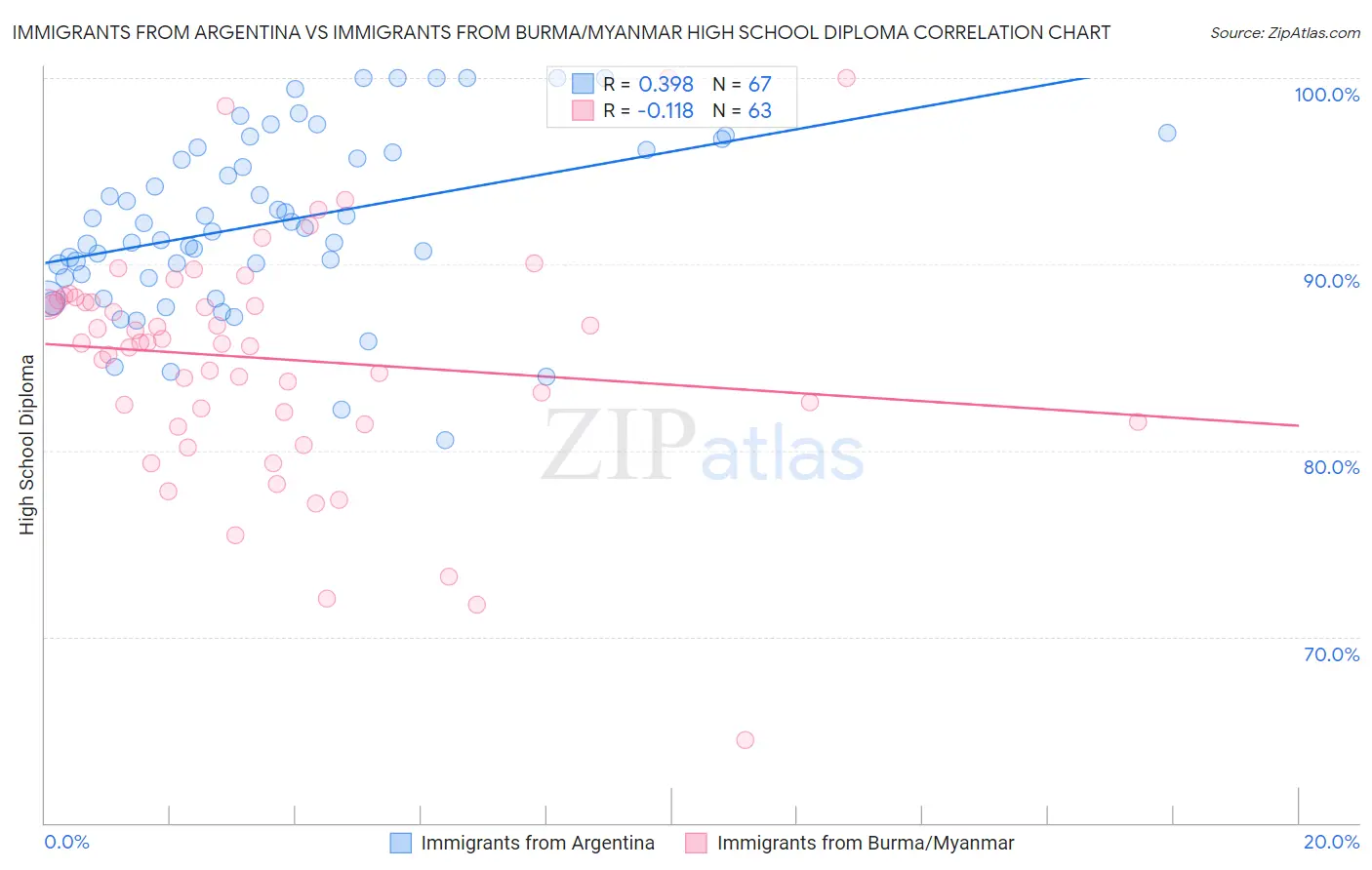 Immigrants from Argentina vs Immigrants from Burma/Myanmar High School Diploma