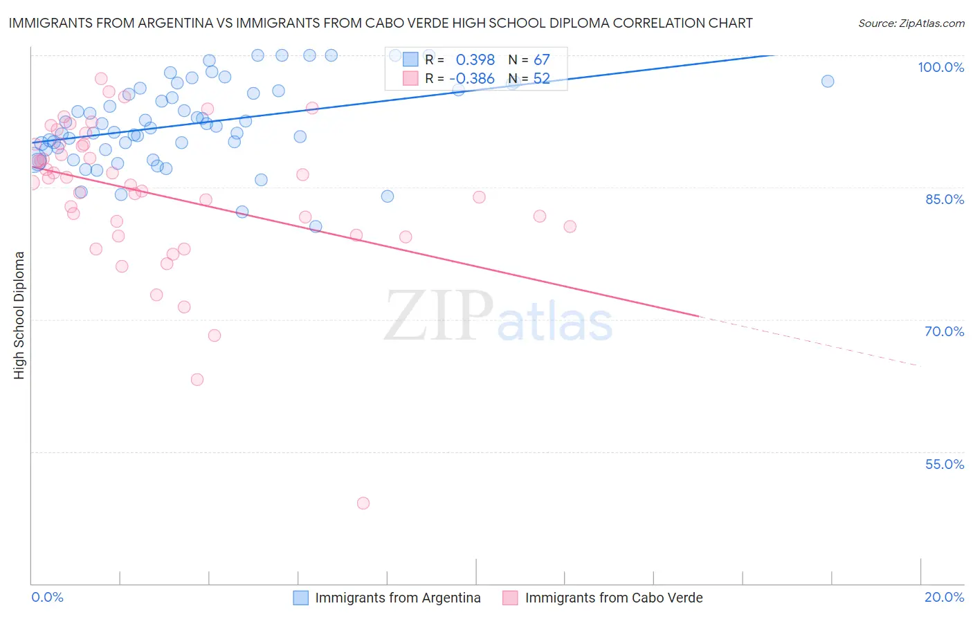 Immigrants from Argentina vs Immigrants from Cabo Verde High School Diploma