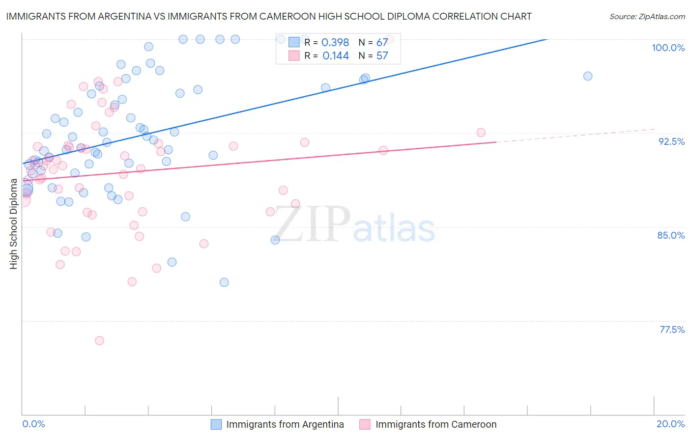 Immigrants from Argentina vs Immigrants from Cameroon High School Diploma