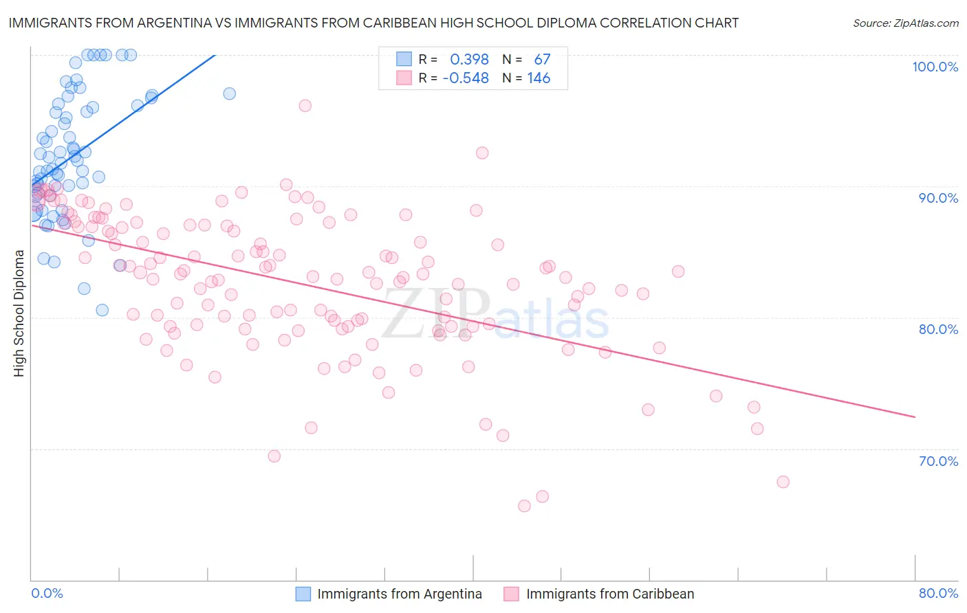 Immigrants from Argentina vs Immigrants from Caribbean High School Diploma