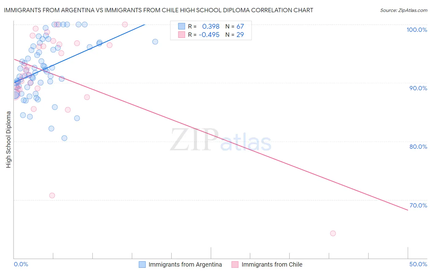 Immigrants from Argentina vs Immigrants from Chile High School Diploma