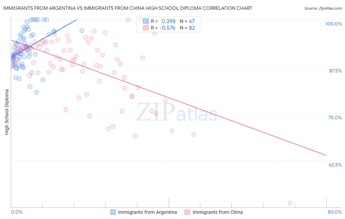 Immigrants from Argentina vs Immigrants from China High School Diploma