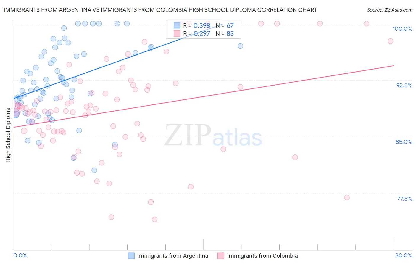 Immigrants from Argentina vs Immigrants from Colombia High School Diploma