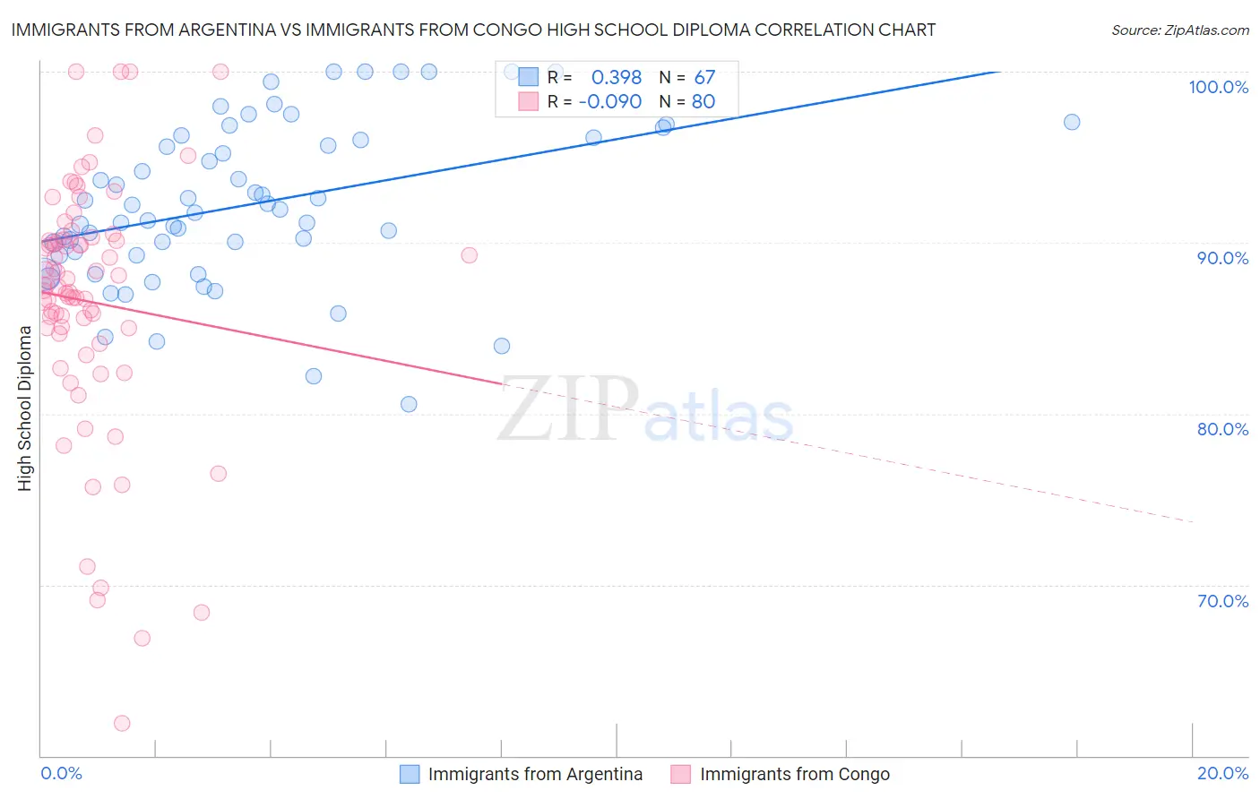 Immigrants from Argentina vs Immigrants from Congo High School Diploma
