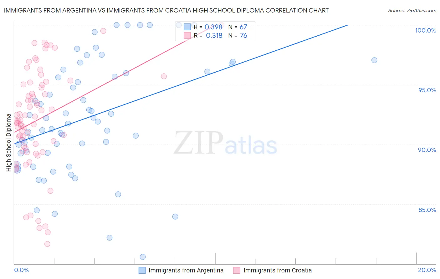 Immigrants from Argentina vs Immigrants from Croatia High School Diploma
