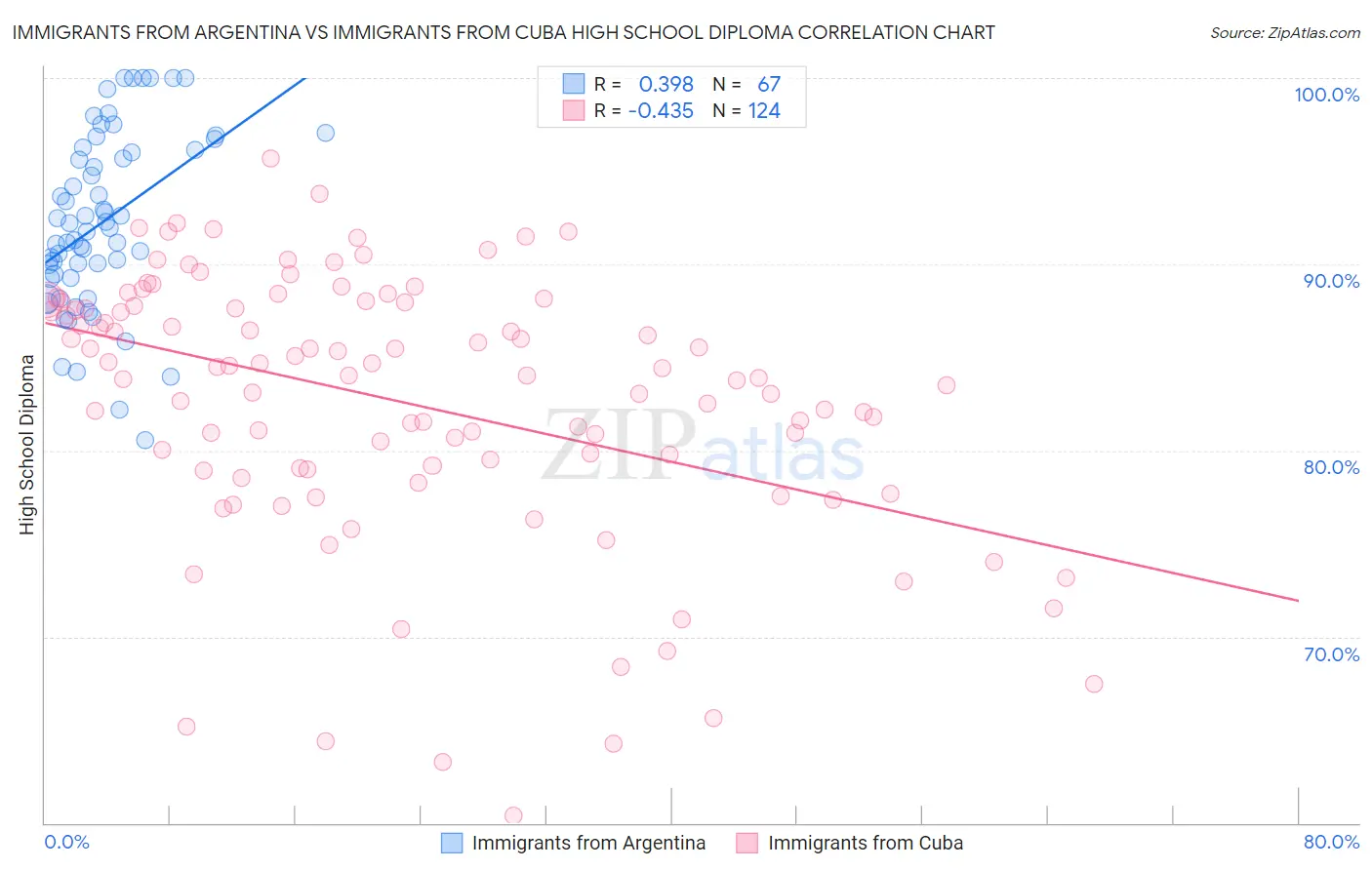 Immigrants from Argentina vs Immigrants from Cuba High School Diploma