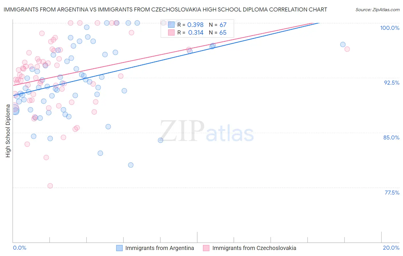 Immigrants from Argentina vs Immigrants from Czechoslovakia High School Diploma